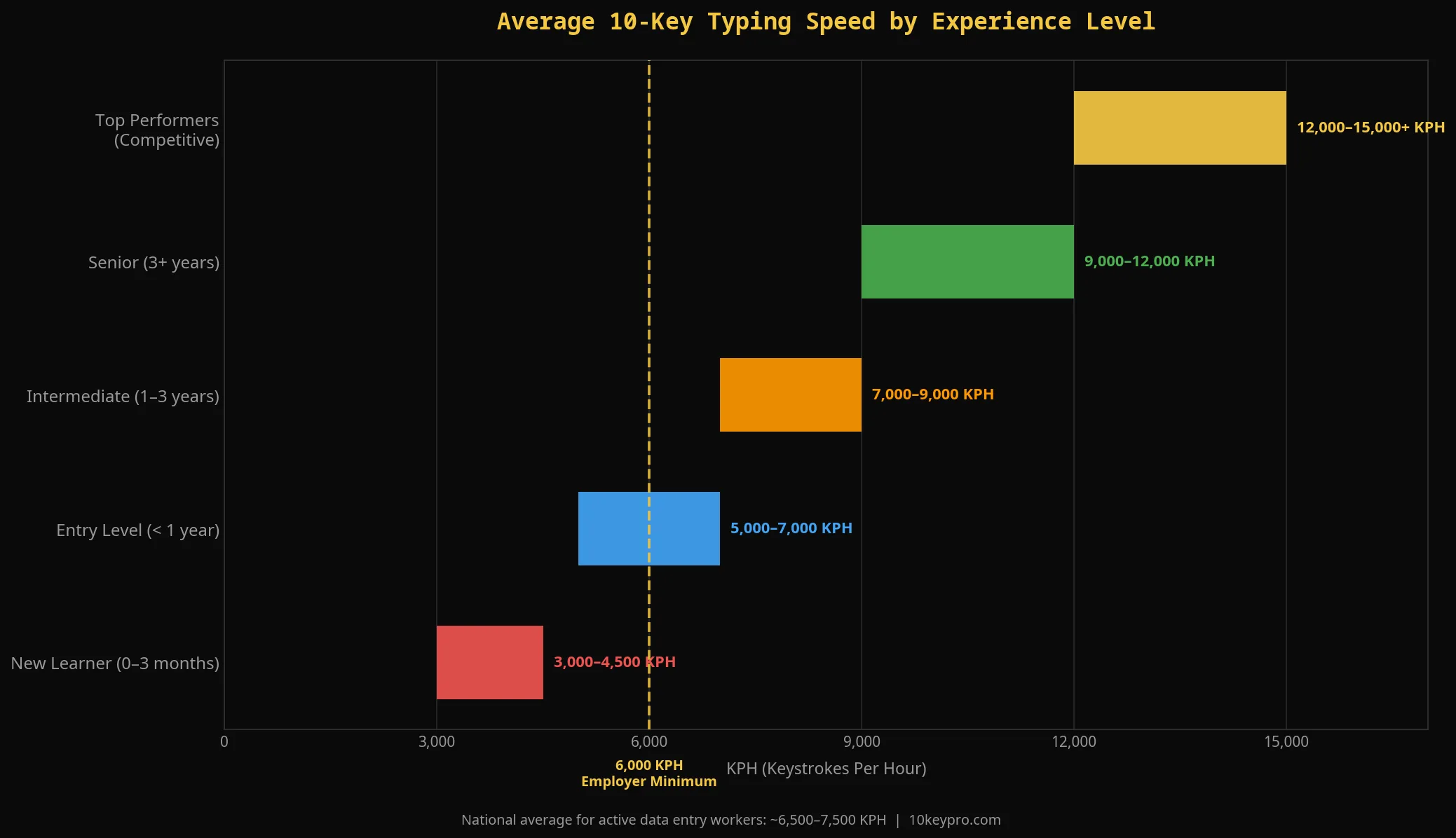 Average 10-key typing speed by experience level — KPH chart