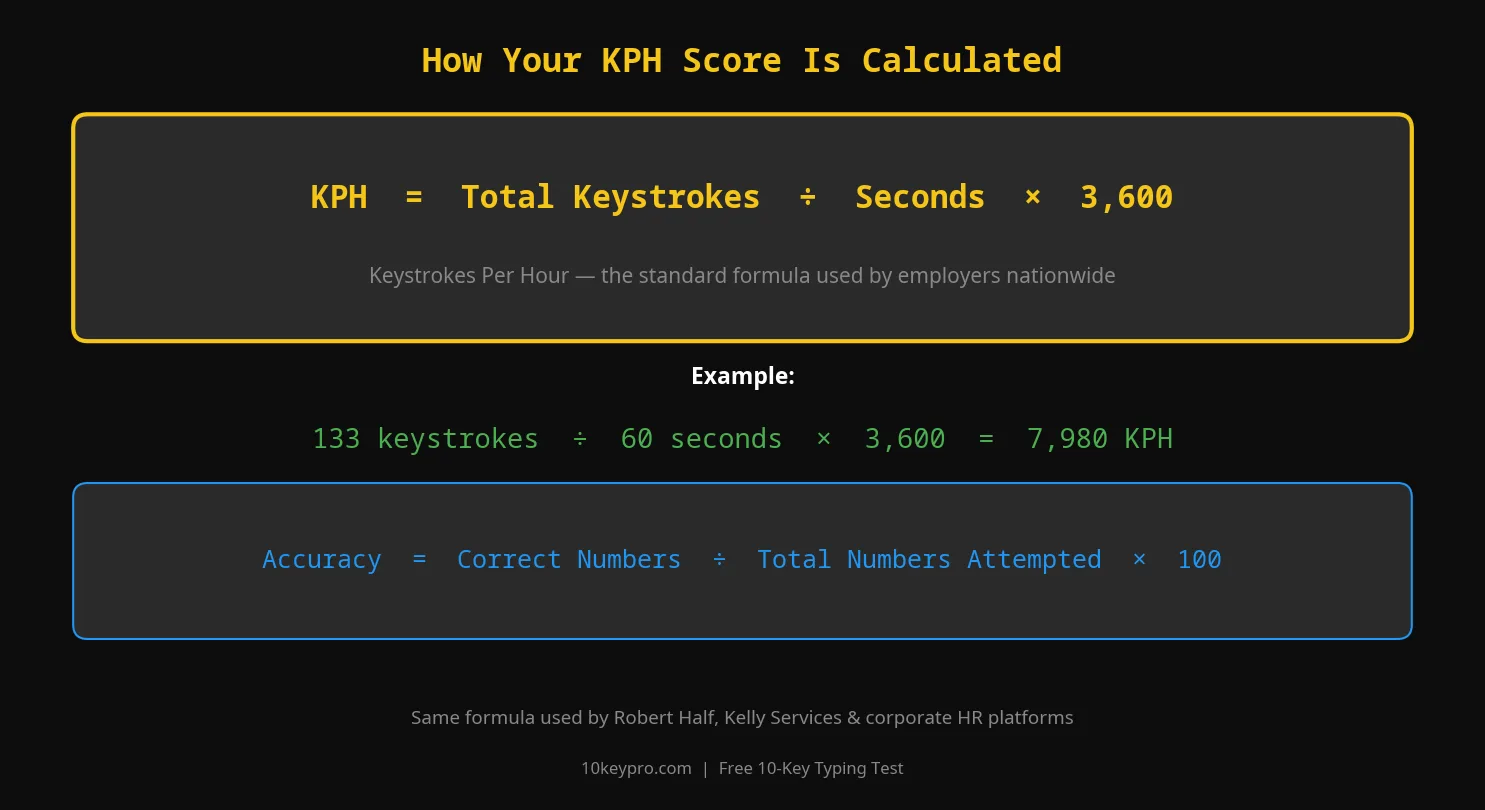 How your KPH score is calculated — formula and example
