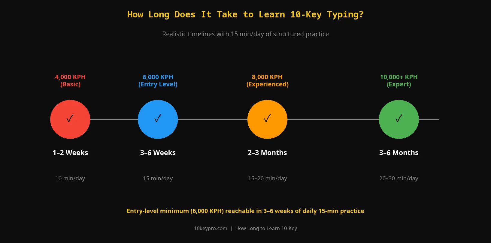How long to learn 10-key typing — timeline by KPH goal