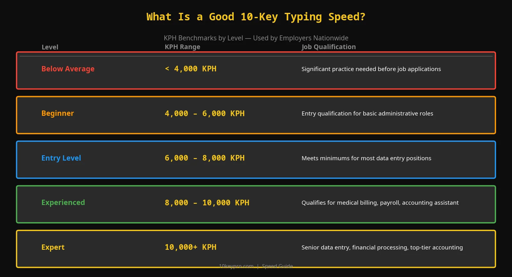10-key typing speed benchmark table by employer level