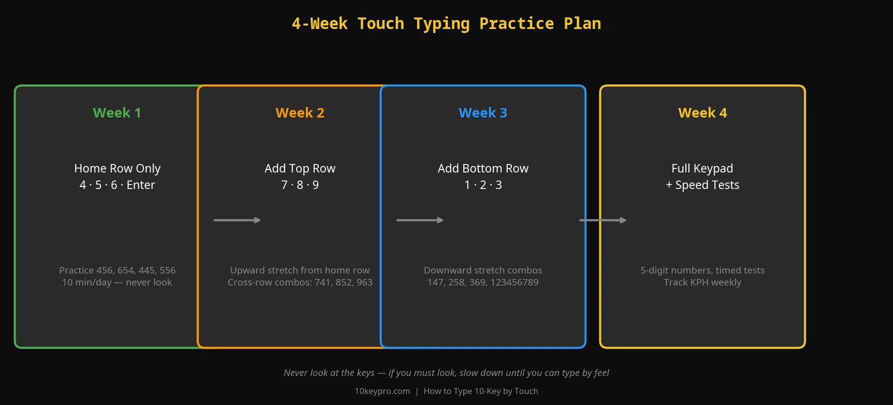 4-week 10-key touch typing practice plan